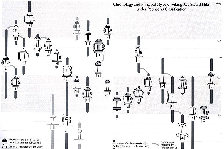 Chronology and principal styles of Viking Age sword hilts under Petersens classification